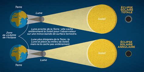 Qu’est ce qu’une éclipse solaire .